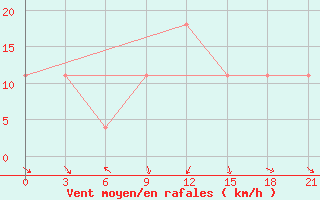 Courbe de la force du vent pour Kerch