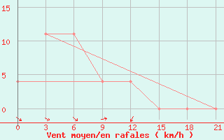 Courbe de la force du vent pour Krestyakh