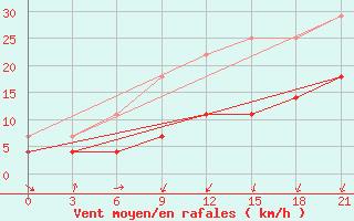 Courbe de la force du vent pour Sergac