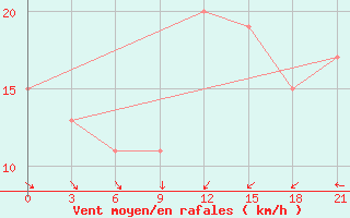 Courbe de la force du vent pour Sallum Plateau