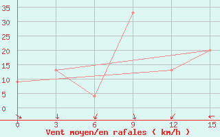 Courbe de la force du vent pour Benwlid