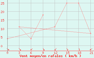 Courbe de la force du vent pour Bayyrkum