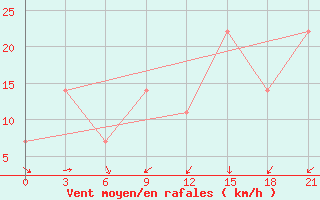 Courbe de la force du vent pour Osijek / Klisa