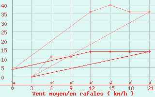 Courbe de la force du vent pour Kanevka