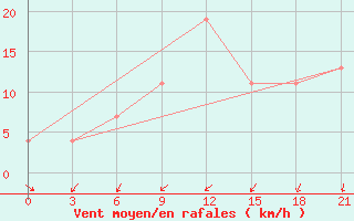 Courbe de la force du vent pour Margate