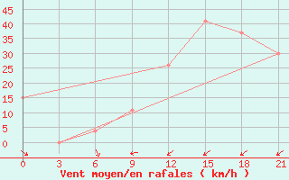 Courbe de la force du vent pour Arzew