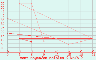 Courbe de la force du vent pour Riga