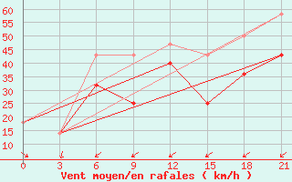 Courbe de la force du vent pour Polargmo Im. E. T. Krenkelja