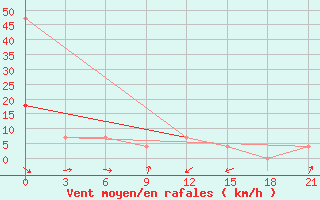 Courbe de la force du vent pour Nevinnomyssk