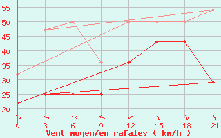 Courbe de la force du vent pour Dashbalbar