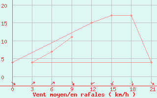 Courbe de la force du vent pour Sallum Plateau