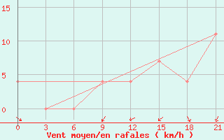 Courbe de la force du vent pour Salehard