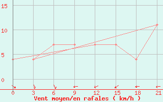 Courbe de la force du vent pour Kazym River