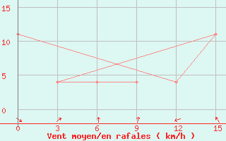 Courbe de la force du vent pour Canoas