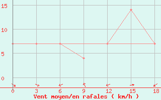 Courbe de la force du vent pour Meyaneh