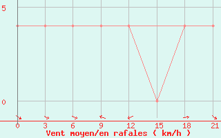 Courbe de la force du vent pour Medvezegorsk