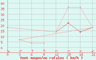 Courbe de la force du vent pour Petrun