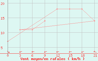 Courbe de la force du vent pour Tayakh-Kyrdala Verhojansk Perevoz