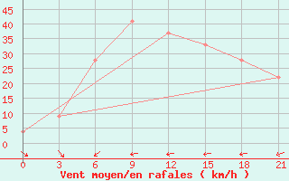 Courbe de la force du vent pour In Salah