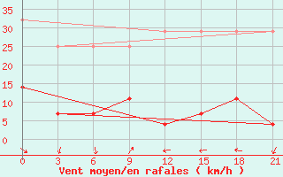 Courbe de la force du vent pour Jiuquan