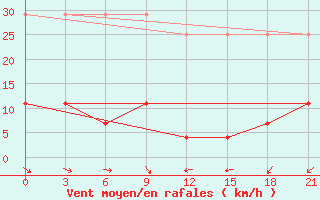 Courbe de la force du vent pour Shanghai