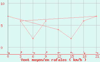 Courbe de la force du vent pour Fort Vermilion