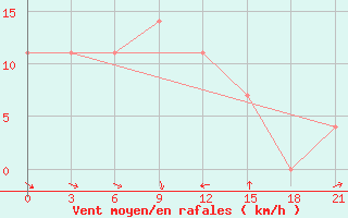 Courbe de la force du vent pour Chernivtsi