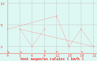 Courbe de la force du vent pour Surskoe