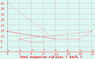 Courbe de la force du vent pour Moseyevo