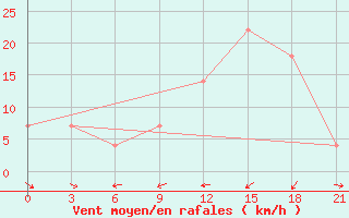 Courbe de la force du vent pour Meyaneh