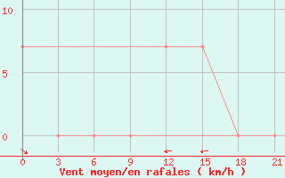 Courbe de la force du vent pour Sortavala