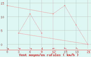 Courbe de la force du vent pour Chernivtsi