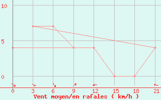 Courbe de la force du vent pour Bikin