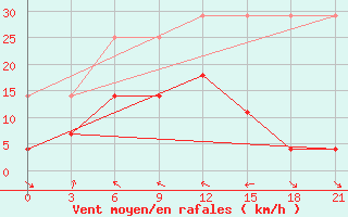 Courbe de la force du vent pour Yichang