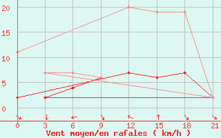 Courbe de la force du vent pour Ankara / Etimesgut