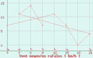 Courbe de la force du vent pour Konyrolen