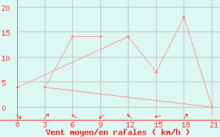 Courbe de la force du vent pour Muzi