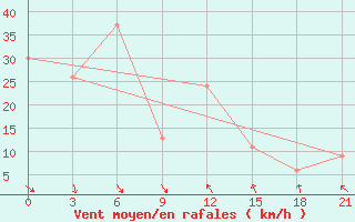 Courbe de la force du vent pour Sunaynah