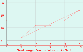 Courbe de la force du vent pour Rankin Inlet, N. W. T.