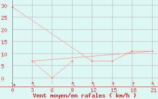 Courbe de la force du vent pour Vinnytsia