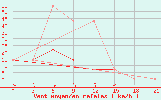 Courbe de la force du vent pour Sretensk