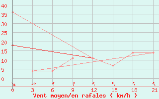 Courbe de la force du vent pour Roslavl