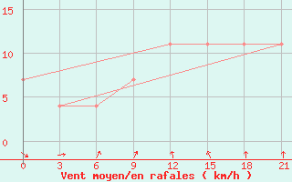 Courbe de la force du vent pour Rostov