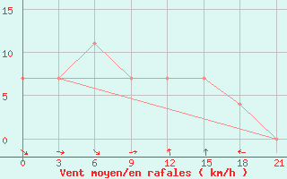 Courbe de la force du vent pour Kalevala