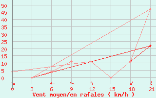Courbe de la force du vent pour Tiraspol