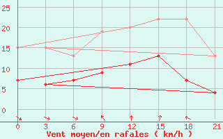 Courbe de la force du vent pour Kastoria Airport