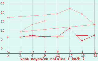 Courbe de la force du vent pour Doxato