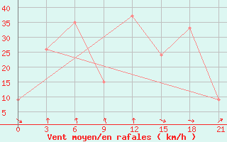 Courbe de la force du vent pour San Sebastian / Igueldo