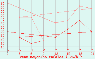 Courbe de la force du vent pour Vaida Guba Bay