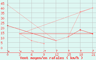 Courbe de la force du vent pour Holmogory